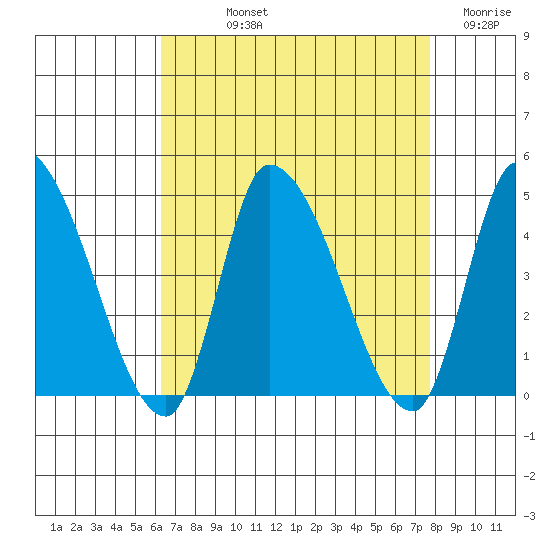 West Creek tide chart for Thursday, August 22, 2024