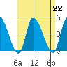 West Creek tide chart for Thursday, August 22, 2024