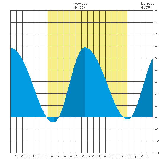 West Creek tide chart for Friday, August 23, 2024