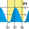 West Creek tide chart for Friday, August 23, 2024