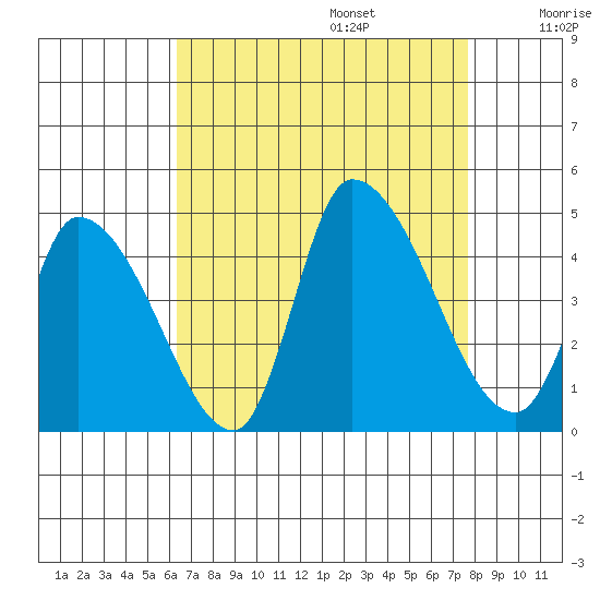 West Creek tide chart for Sunday, August 25, 2024