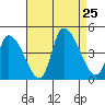West Creek tide chart for Sunday, August 25, 2024
