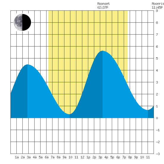 West Creek tide chart for Monday, August 26, 2024