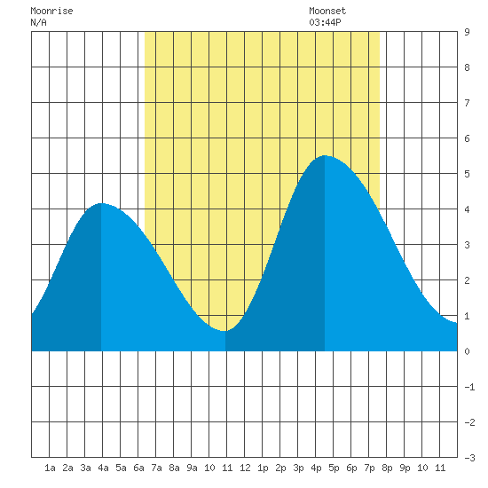 West Creek tide chart for Tuesday, August 27, 2024