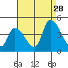 West Creek tide chart for Wednesday, August 28, 2024