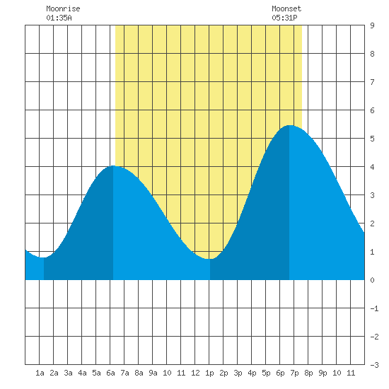 West Creek tide chart for Thursday, August 29, 2024