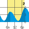West Creek tide chart for Friday, August 2, 2024