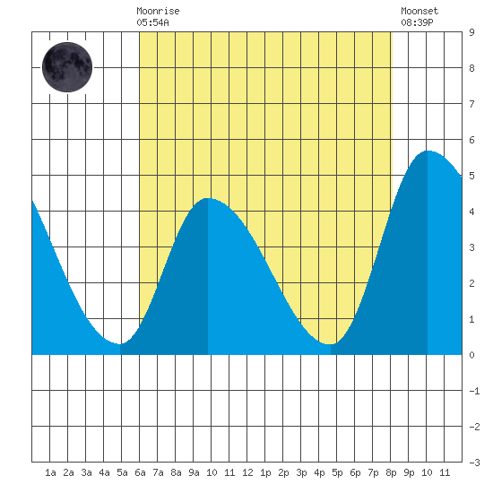 West Creek tide chart for Sunday, August 4, 2024