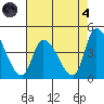 West Creek tide chart for Sunday, August 4, 2024