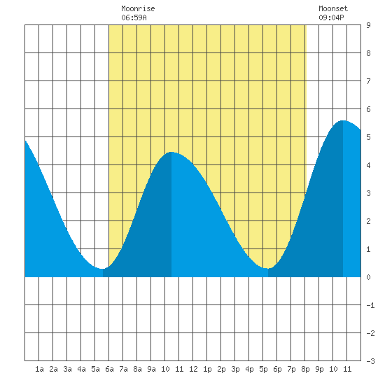 West Creek tide chart for Monday, August 5, 2024