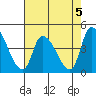 West Creek tide chart for Monday, August 5, 2024