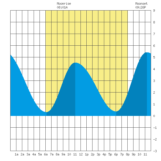 West Creek tide chart for Tuesday, August 6, 2024