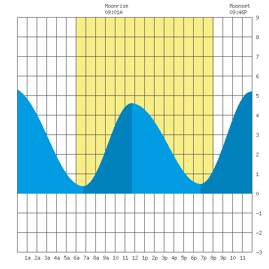 West Creek tide chart for Wednesday, August 7, 2024