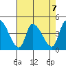 West Creek tide chart for Wednesday, August 7, 2024