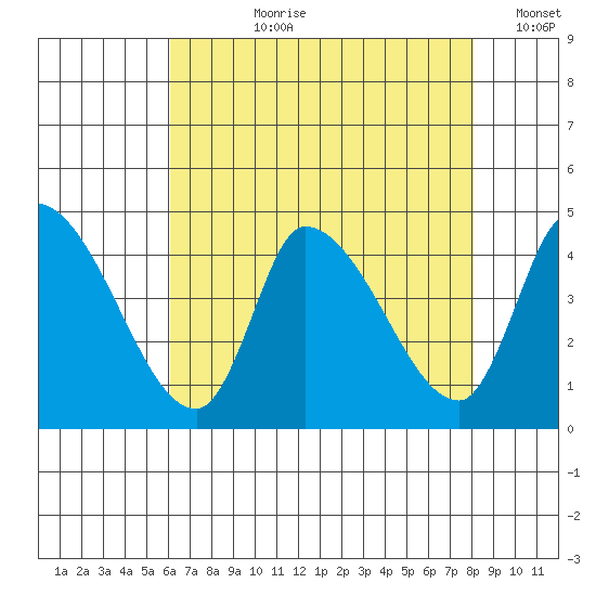 West Creek tide chart for Thursday, August 8, 2024