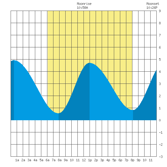 West Creek tide chart for Friday, August 9, 2024