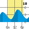 West Creek tide chart for Tuesday, September 10, 2024