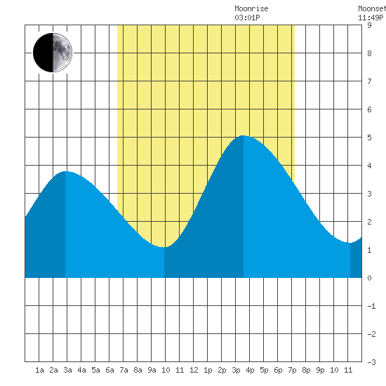 West Creek tide chart for Wednesday, September 11, 2024
