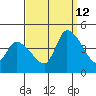 West Creek tide chart for Thursday, September 12, 2024