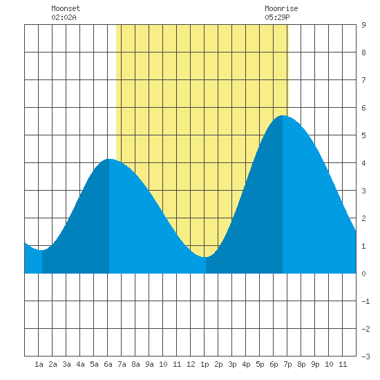 West Creek tide chart for Saturday, September 14, 2024