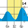 West Creek tide chart for Saturday, September 14, 2024