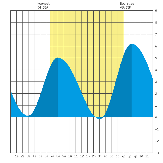 West Creek tide chart for Monday, September 16, 2024