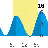 West Creek tide chart for Monday, September 16, 2024