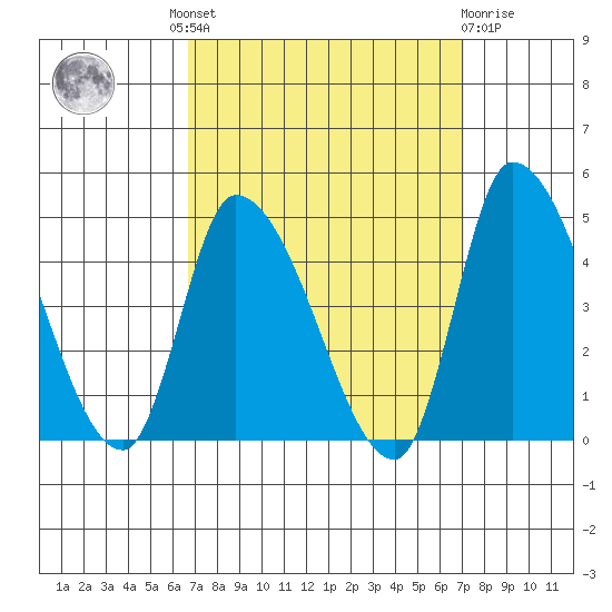 West Creek tide chart for Tuesday, September 17, 2024