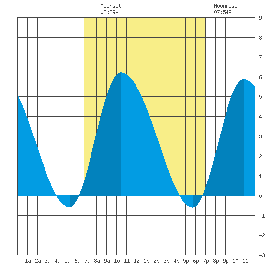 West Creek tide chart for Thursday, September 19, 2024