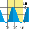 West Creek tide chart for Thursday, September 19, 2024