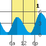 West Creek tide chart for Sunday, September 1, 2024