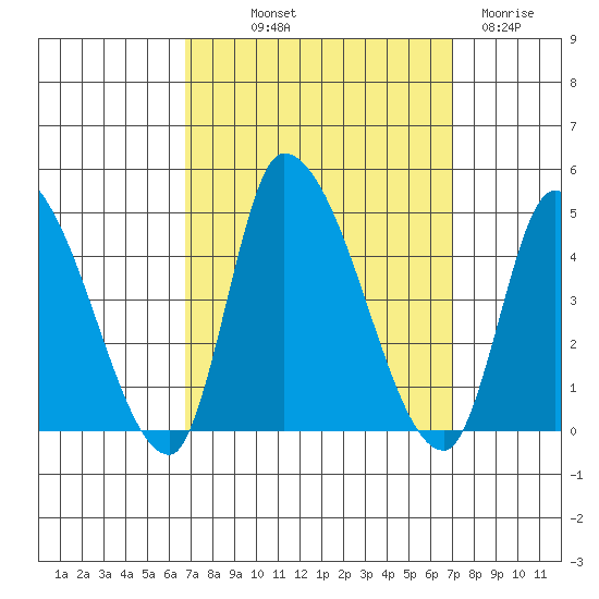 West Creek tide chart for Friday, September 20, 2024