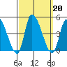 West Creek tide chart for Friday, September 20, 2024