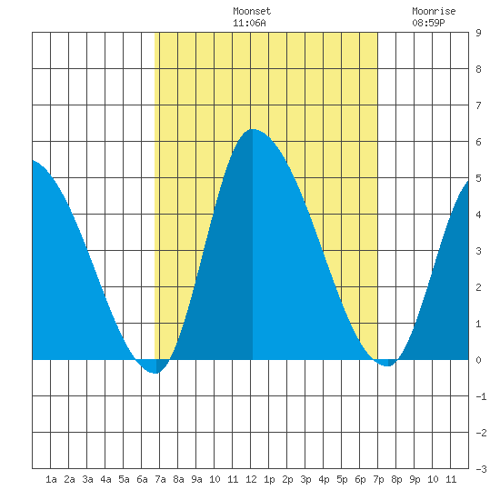 West Creek tide chart for Saturday, September 21, 2024