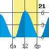 West Creek tide chart for Saturday, September 21, 2024