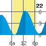 West Creek tide chart for Sunday, September 22, 2024