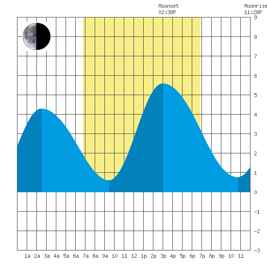West Creek tide chart for Tuesday, September 24, 2024