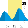 West Creek tide chart for Wednesday, September 25, 2024