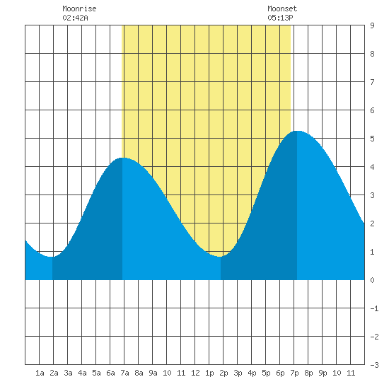 West Creek tide chart for Saturday, September 28, 2024