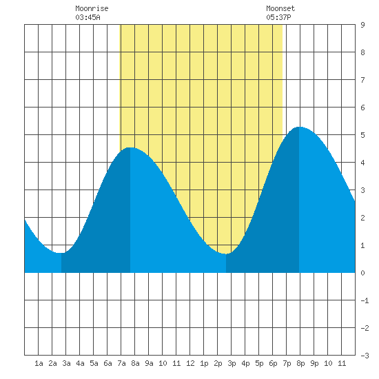West Creek tide chart for Sunday, September 29, 2024