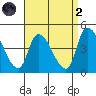 West Creek tide chart for Monday, September 2, 2024