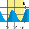 West Creek tide chart for Tuesday, September 3, 2024