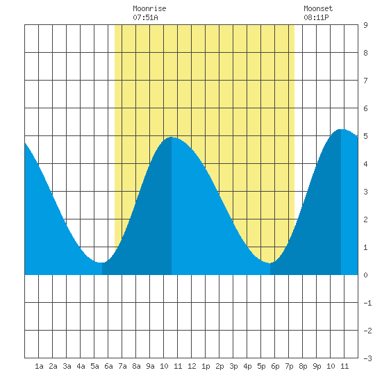 West Creek tide chart for Wednesday, September 4, 2024