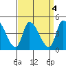 West Creek tide chart for Wednesday, September 4, 2024