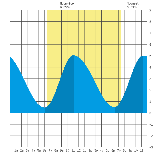 West Creek tide chart for Thursday, September 5, 2024