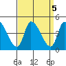 West Creek tide chart for Thursday, September 5, 2024