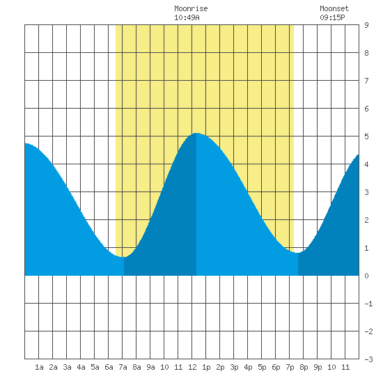 West Creek tide chart for Saturday, September 7, 2024