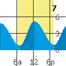 West Creek tide chart for Saturday, September 7, 2024