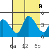 West Creek tide chart for Monday, September 9, 2024