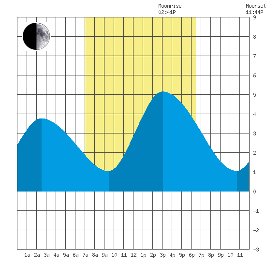 West Creek tide chart for Thursday, October 10, 2024